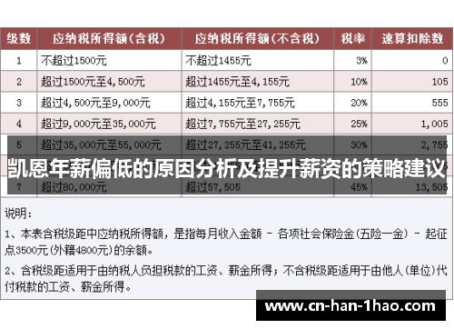 凯恩年薪偏低的原因分析及提升薪资的策略建议