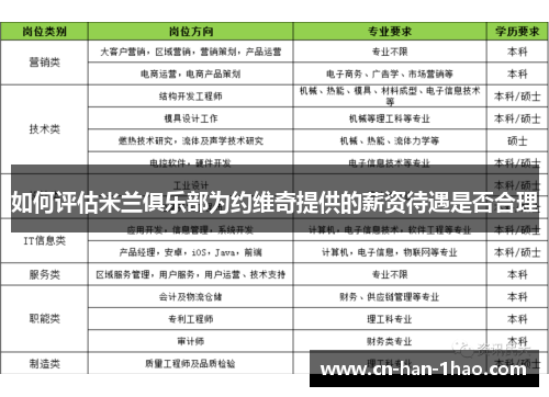如何评估米兰俱乐部为约维奇提供的薪资待遇是否合理
